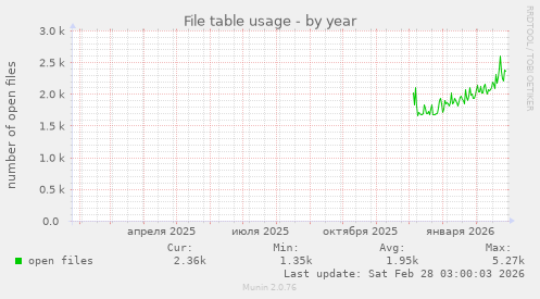 File table usage