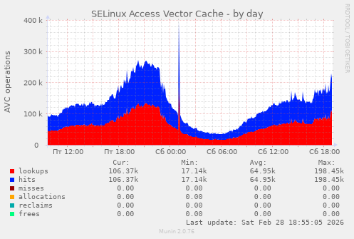 SELinux Access Vector Cache