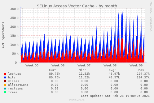 SELinux Access Vector Cache