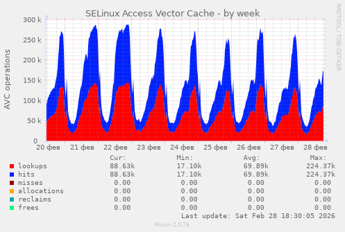 SELinux Access Vector Cache
