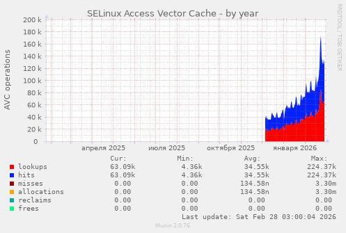 SELinux Access Vector Cache