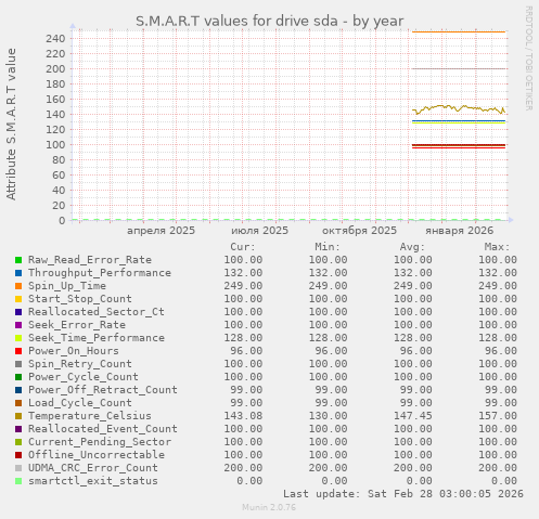 S.M.A.R.T values for drive sda