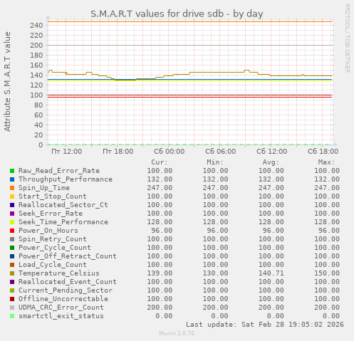 S.M.A.R.T values for drive sdb