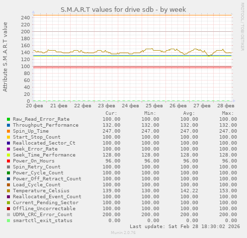 S.M.A.R.T values for drive sdb