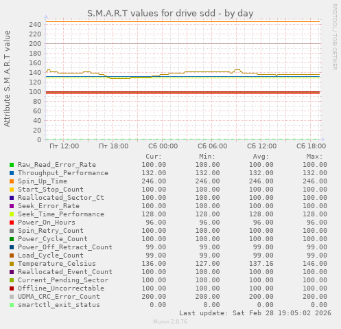 S.M.A.R.T values for drive sdd