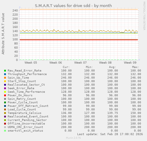 S.M.A.R.T values for drive sdd