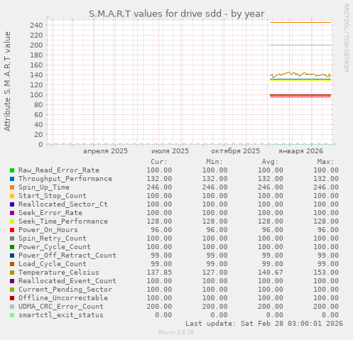 S.M.A.R.T values for drive sdd