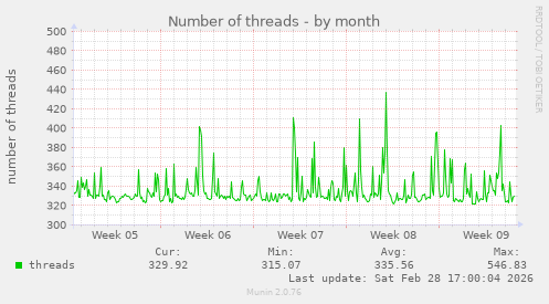 Number of threads