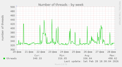 Number of threads