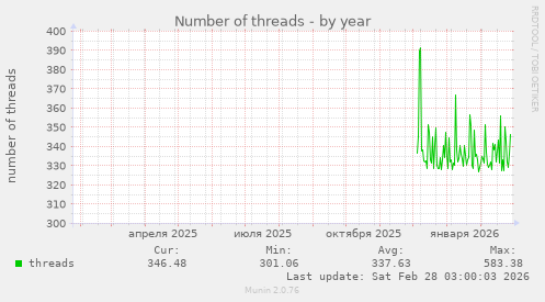 Number of threads